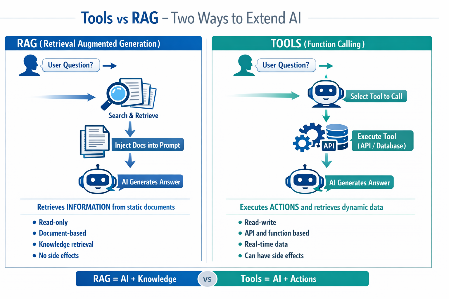 RAG retrieves knowledge; tools take action