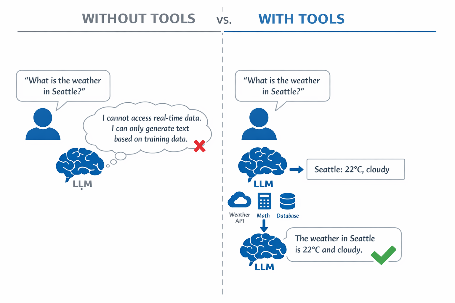 Without tools the model guesses; with tools it fetches real data