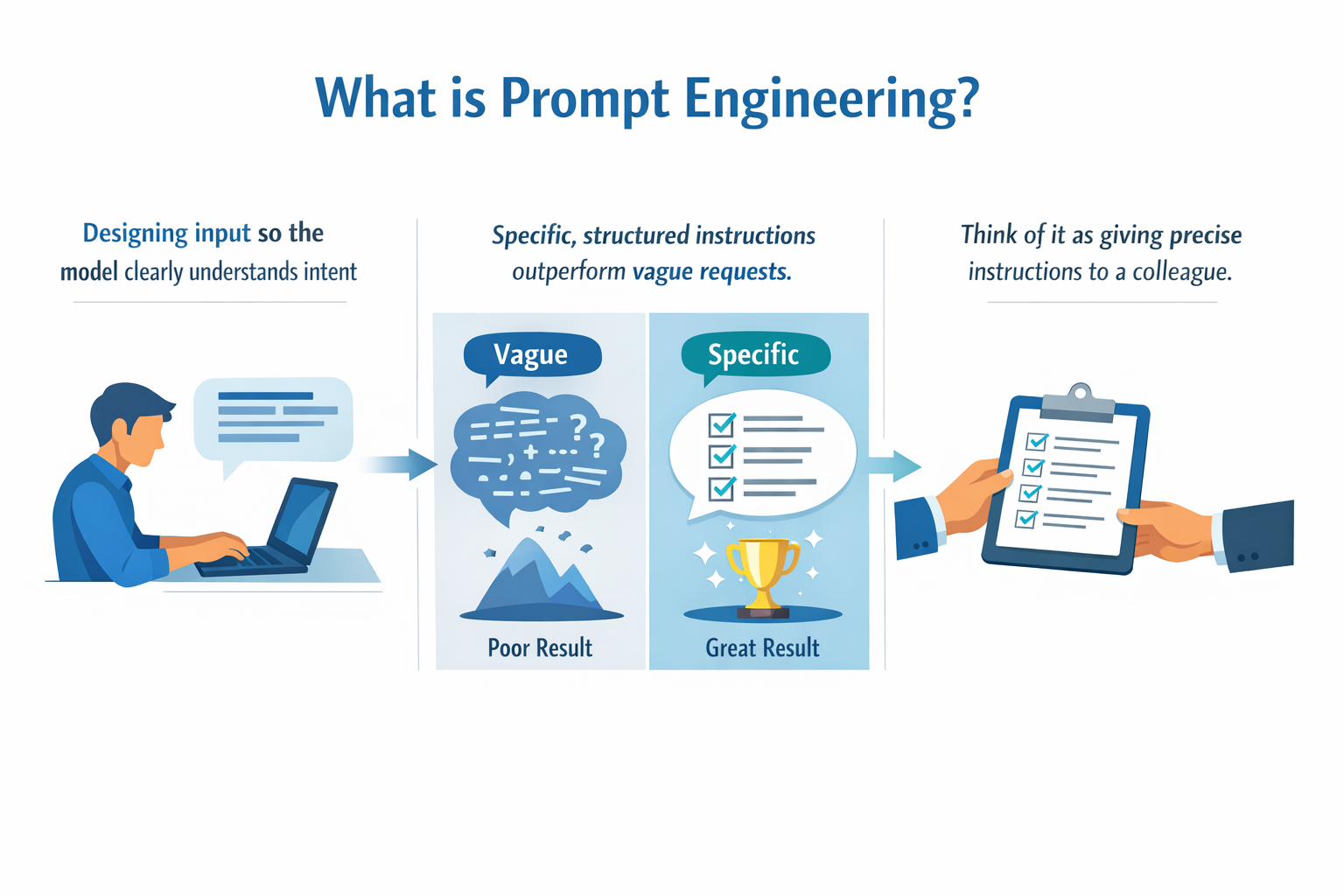 Vague vs precise prompts produce very different results
