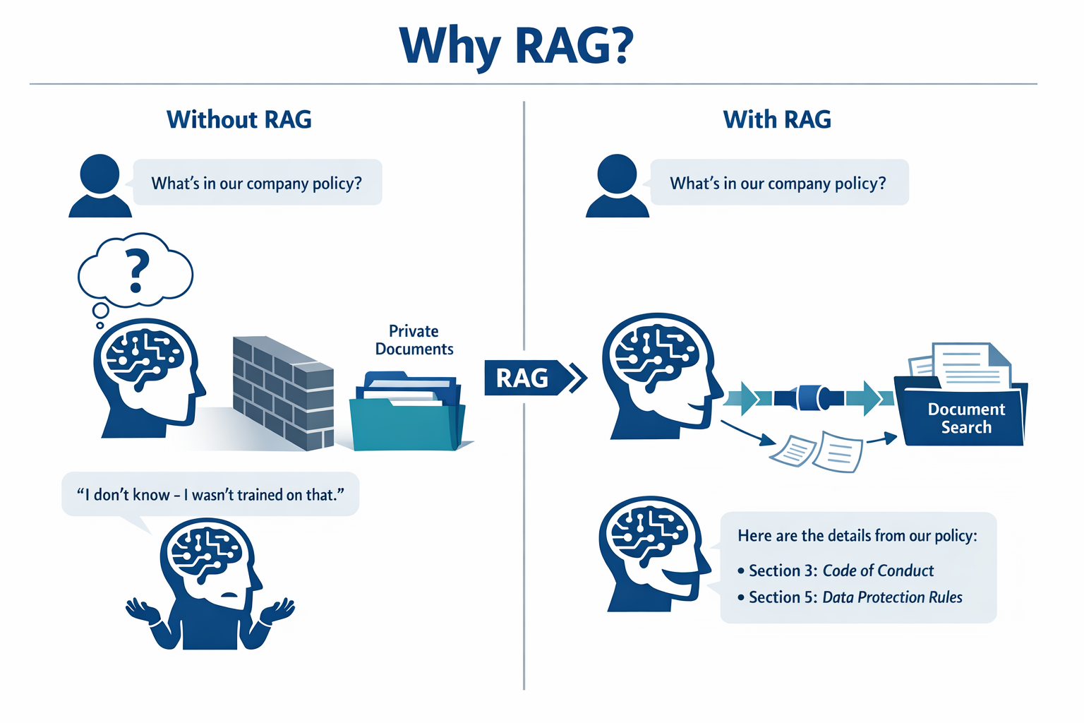 A plain LLM guesses from training; a RAG app consults your documents first
