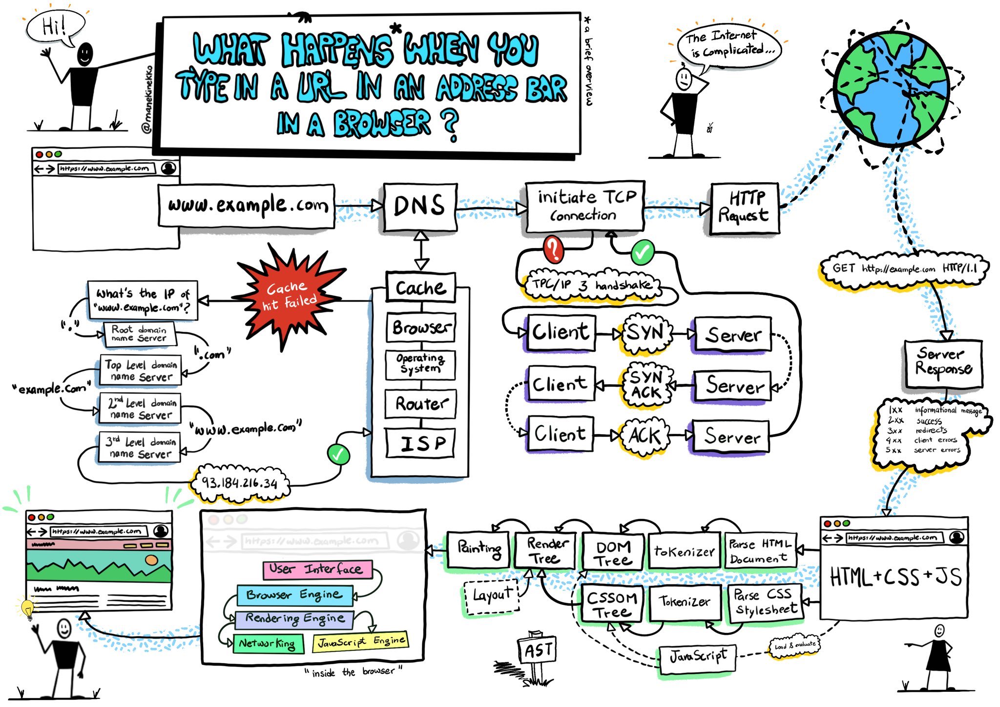 A sketchnote about how web browsers work