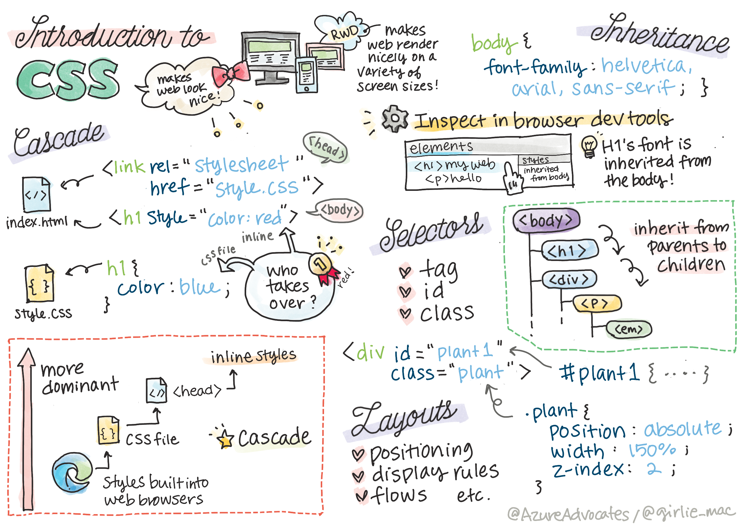 A sketchnote overview of CSS fundamentals
