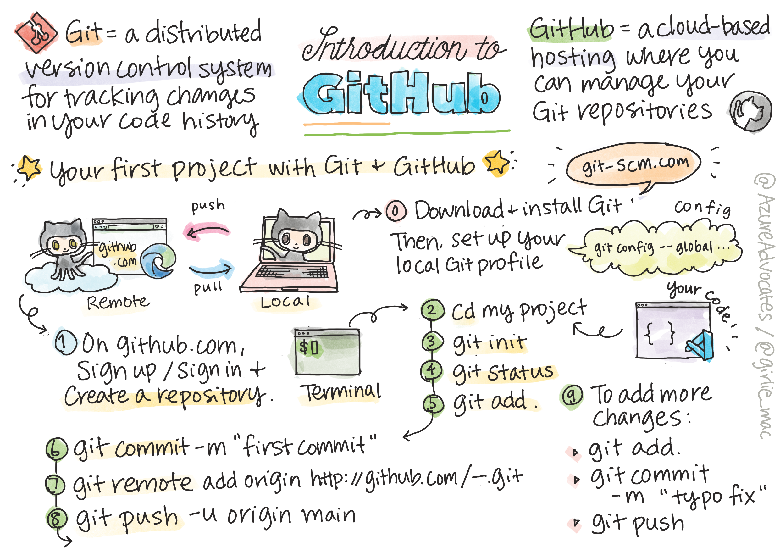 A sketchnote introduction to GitHub and version control