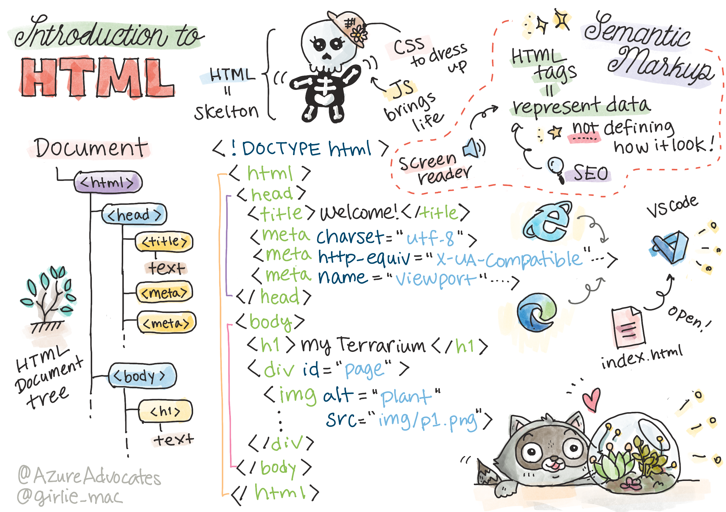 A sketchnote overview of HTML fundamentals