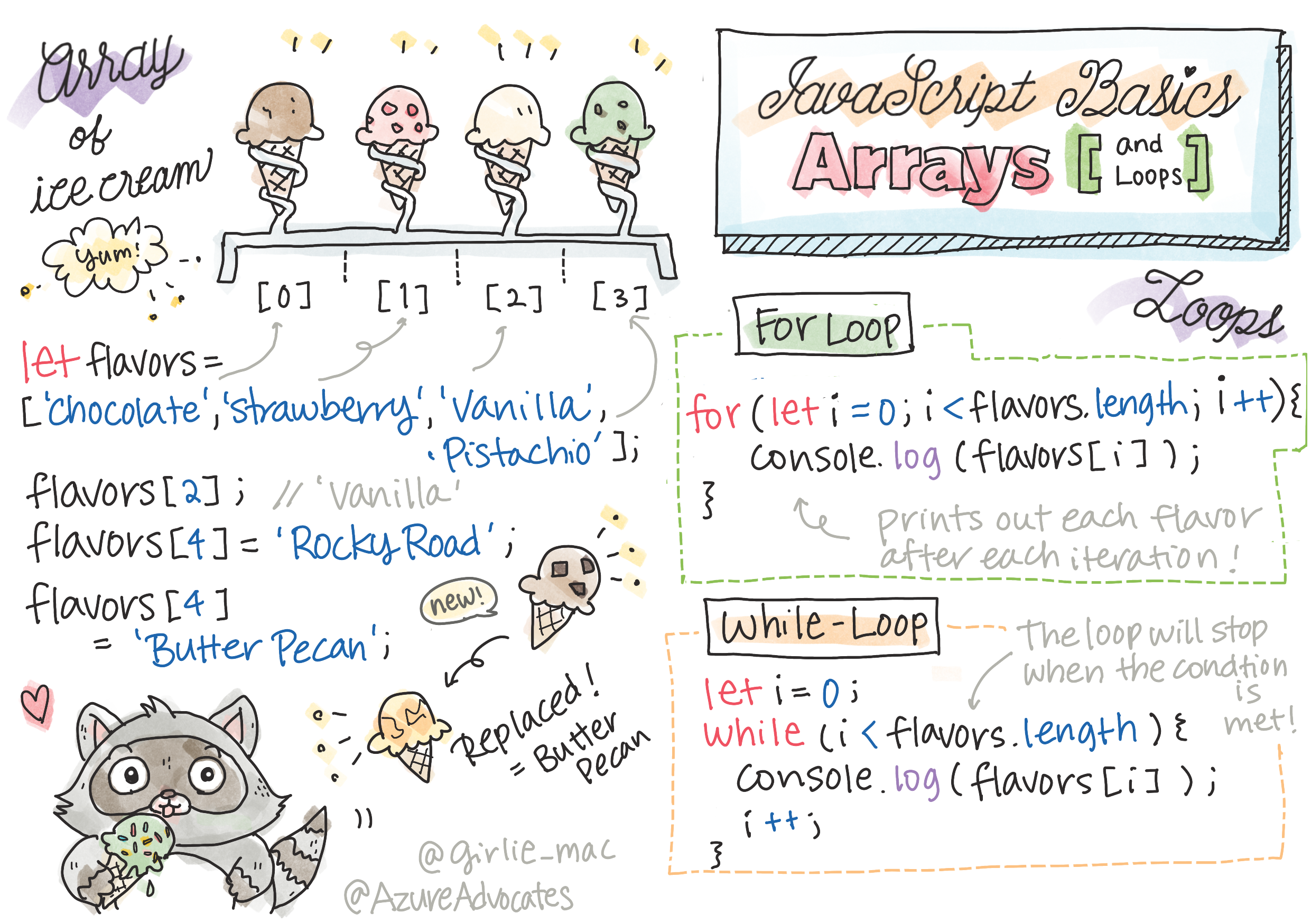 A sketchnote about arrays and loops in JavaScript