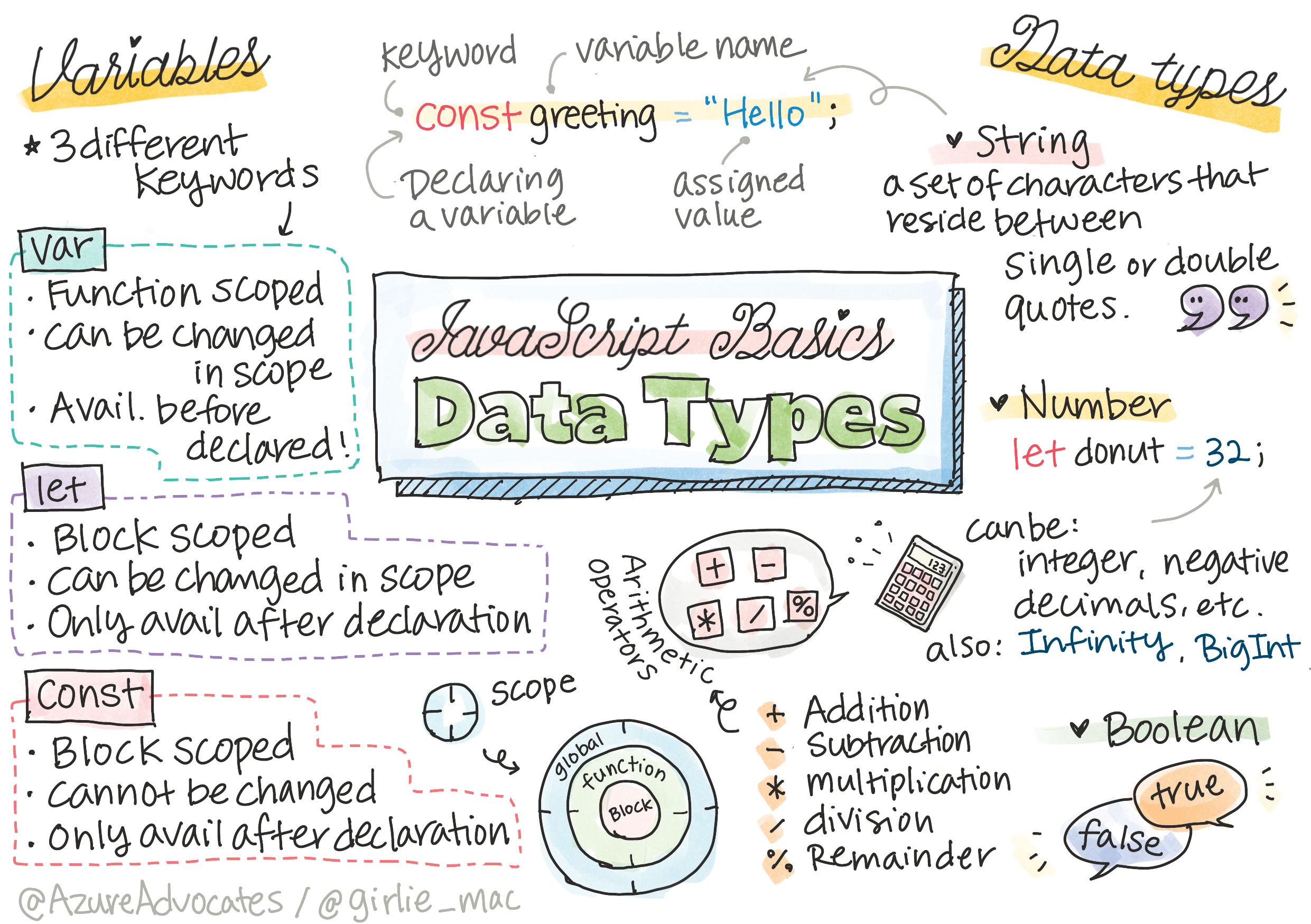 A sketchnote about JavaScript data types