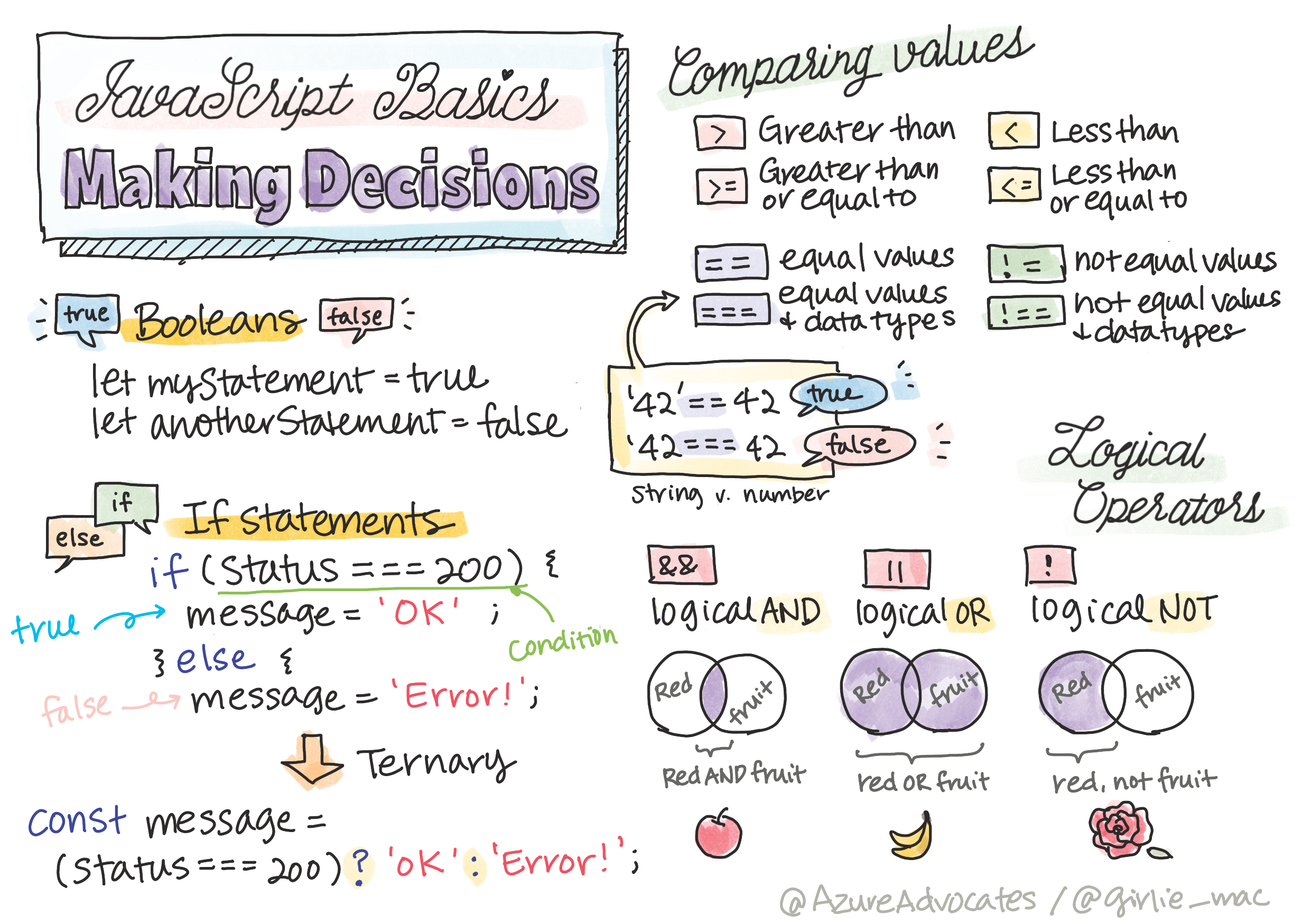 A sketchnote about making decisions in JavaScript