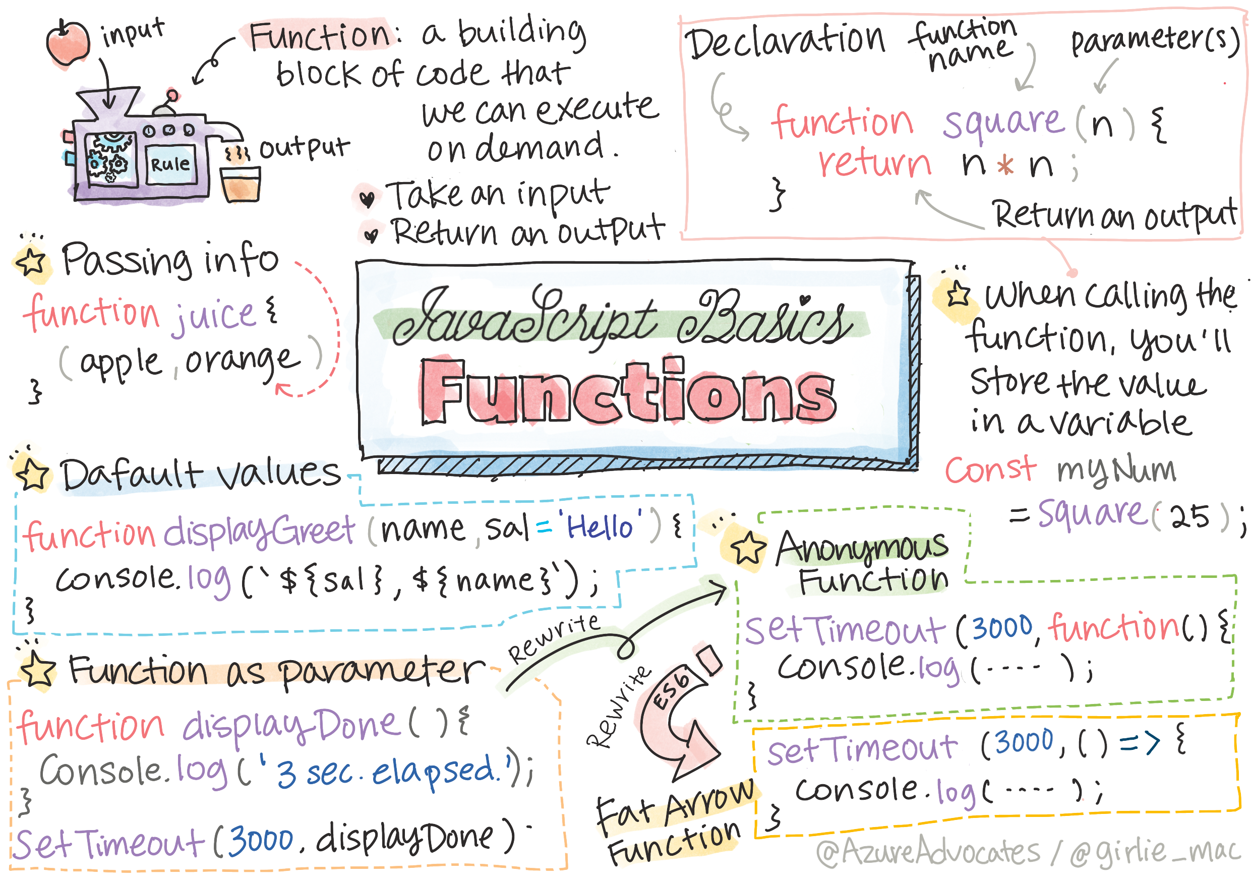 A sketchnote about JavaScript functions