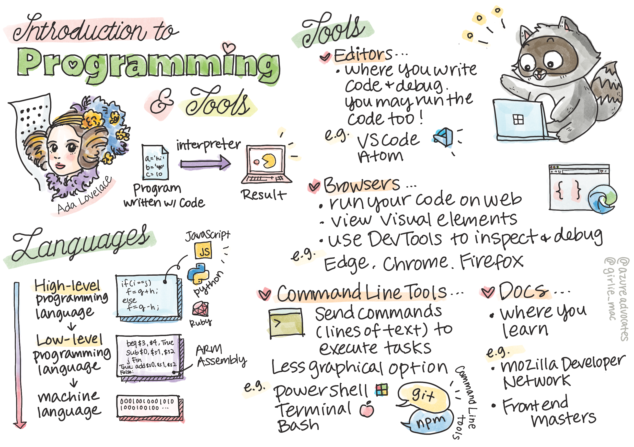 A sketchnote overview of programming and the tools developers use